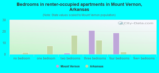 Bedrooms in renter-occupied apartments in Mount Vernon, Arkansas