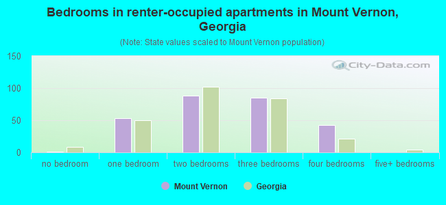 Bedrooms in renter-occupied apartments in Mount Vernon, Georgia