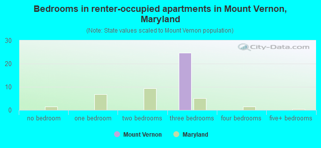 Bedrooms in renter-occupied apartments in Mount Vernon, Maryland