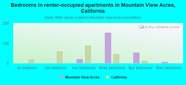 Bedrooms in renter-occupied apartments in Mountain View Acres, California
