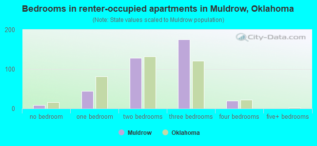 Bedrooms in renter-occupied apartments in Muldrow, Oklahoma