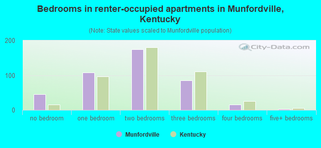 Bedrooms in renter-occupied apartments in Munfordville, Kentucky