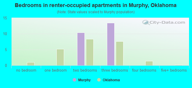 Bedrooms in renter-occupied apartments in Murphy, Oklahoma