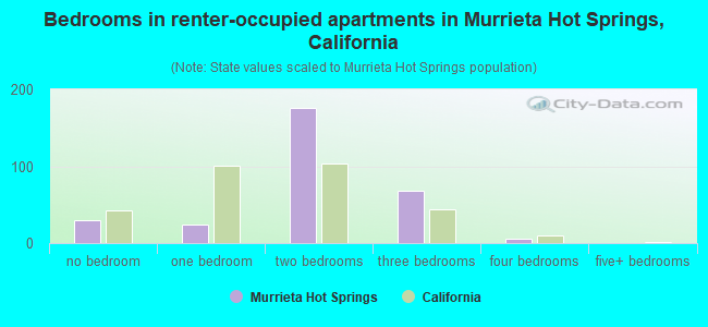 Bedrooms in renter-occupied apartments in Murrieta Hot Springs, California