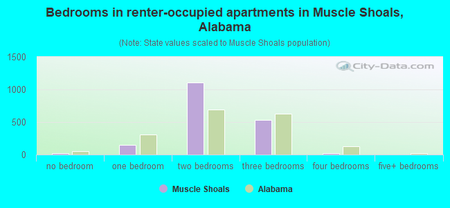 Bedrooms in renter-occupied apartments in Muscle Shoals, Alabama