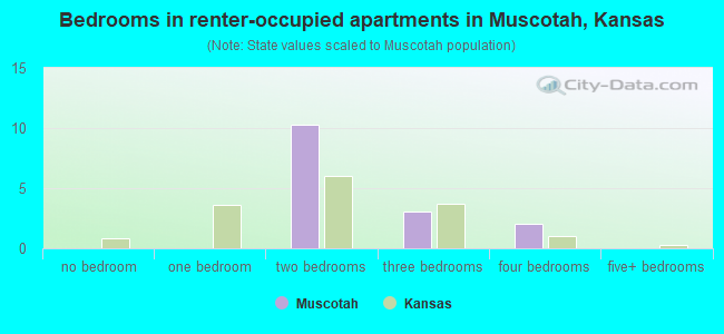 Bedrooms in renter-occupied apartments in Muscotah, Kansas