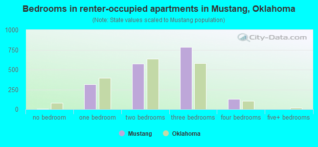 Bedrooms in renter-occupied apartments in Mustang, Oklahoma