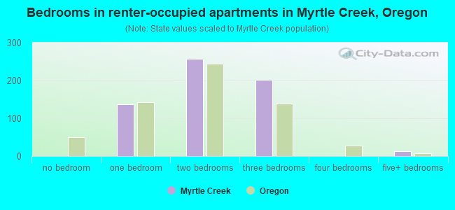 Bedrooms in renter-occupied apartments in Myrtle Creek, Oregon