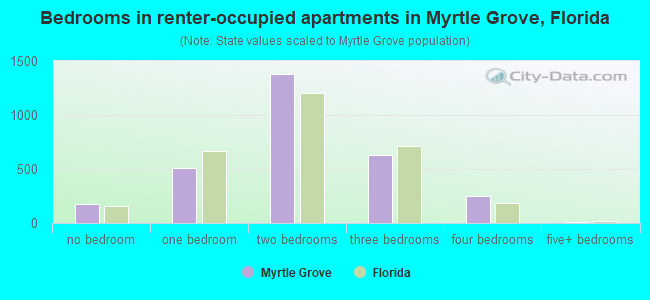 Bedrooms in renter-occupied apartments in Myrtle Grove, Florida