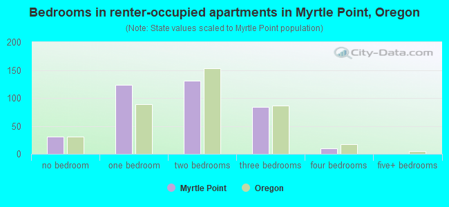 Bedrooms in renter-occupied apartments in Myrtle Point, Oregon