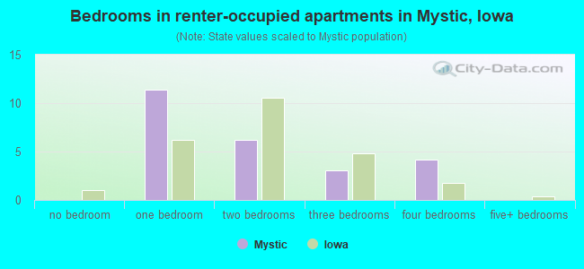 Bedrooms in renter-occupied apartments in Mystic, Iowa