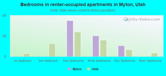 Bedrooms in renter-occupied apartments in Myton, Utah