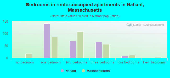 Bedrooms in renter-occupied apartments in Nahant, Massachusetts