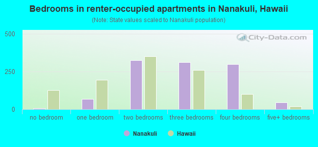 Bedrooms in renter-occupied apartments in Nanakuli, Hawaii