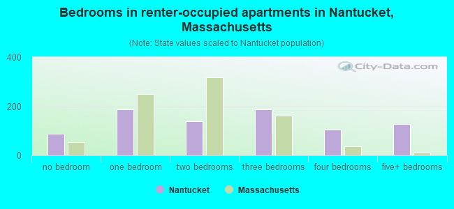 Bedrooms in renter-occupied apartments in Nantucket, Massachusetts