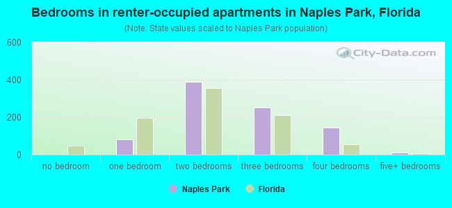Bedrooms in renter-occupied apartments in Naples Park, Florida