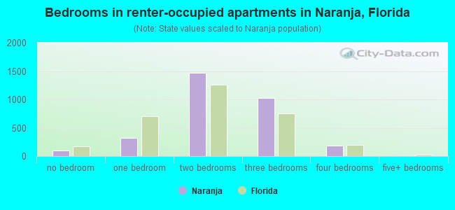 Bedrooms in renter-occupied apartments in Naranja, Florida