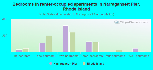 Bedrooms in renter-occupied apartments in Narragansett Pier, Rhode Island