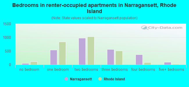 Bedrooms in renter-occupied apartments in Narragansett, Rhode Island