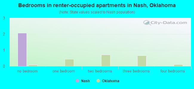 Bedrooms in renter-occupied apartments in Nash, Oklahoma