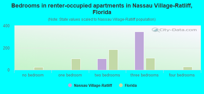 Bedrooms in renter-occupied apartments in Nassau Village-Ratliff, Florida