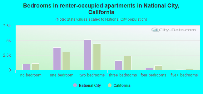 Bedrooms in renter-occupied apartments in National City, California