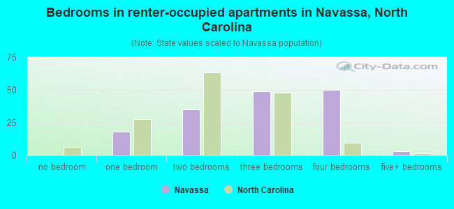 Bedrooms in renter-occupied apartments in Navassa, North Carolina