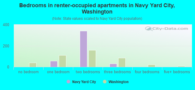 Bedrooms in renter-occupied apartments in Navy Yard City, Washington