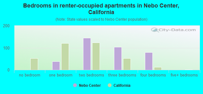 Bedrooms in renter-occupied apartments in Nebo Center, California