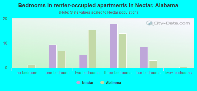 Bedrooms in renter-occupied apartments in Nectar, Alabama