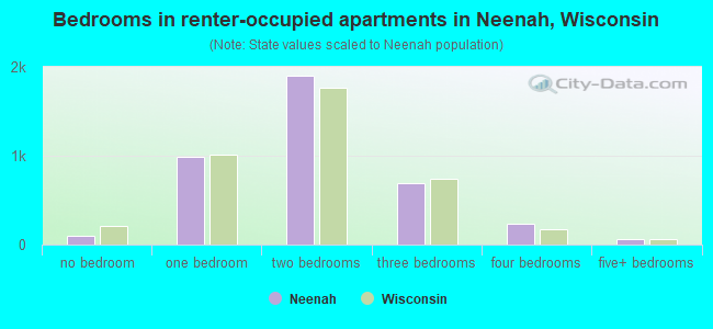 Bedrooms in renter-occupied apartments in Neenah, Wisconsin