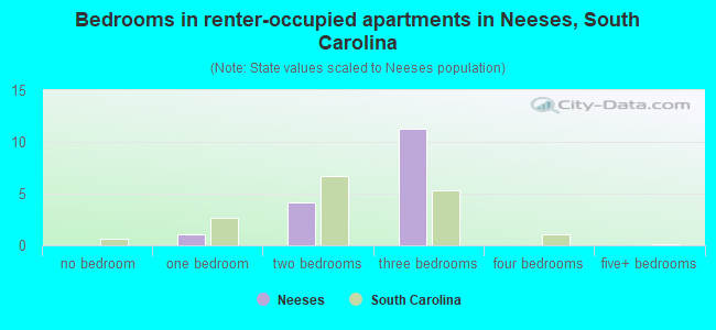 Bedrooms in renter-occupied apartments in Neeses, South Carolina