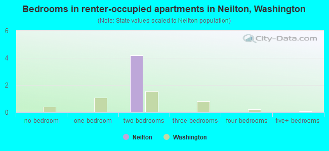 Bedrooms in renter-occupied apartments in Neilton, Washington