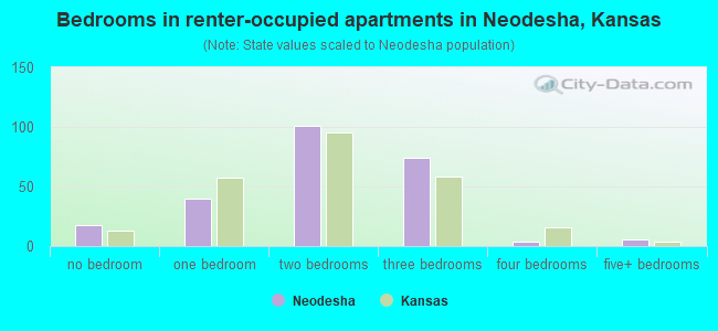 Bedrooms in renter-occupied apartments in Neodesha, Kansas