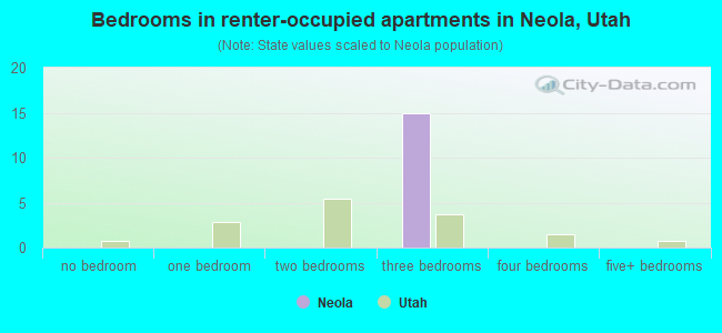 Bedrooms in renter-occupied apartments in Neola, Utah