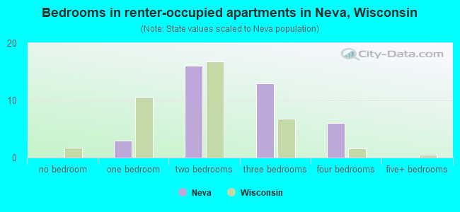 Bedrooms in renter-occupied apartments in Neva, Wisconsin