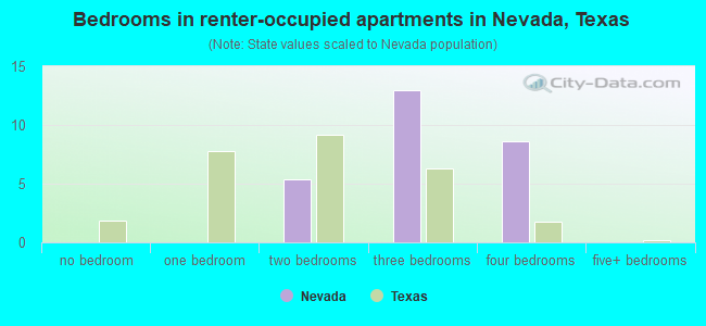 Bedrooms in renter-occupied apartments in Nevada, Texas