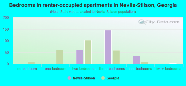 Bedrooms in renter-occupied apartments in Nevils-Stilson, Georgia