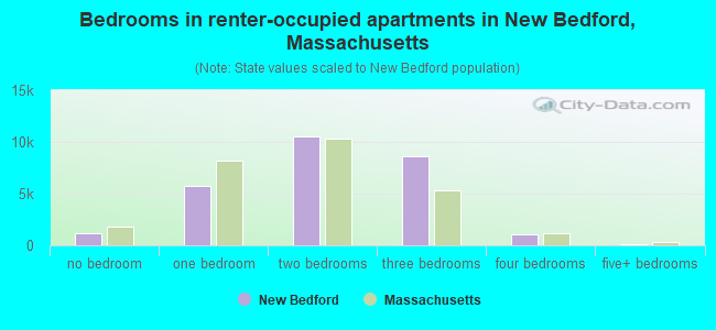 Bedrooms in renter-occupied apartments in New Bedford, Massachusetts