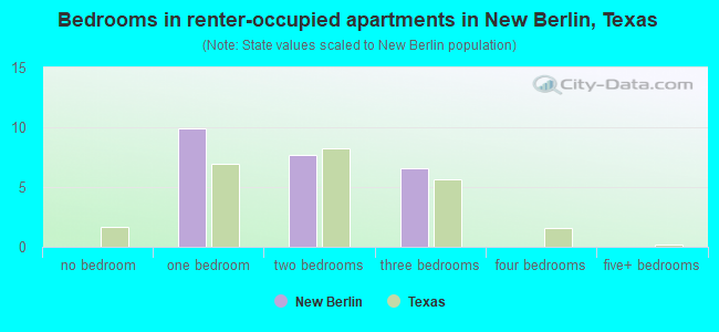 Bedrooms in renter-occupied apartments in New Berlin, Texas