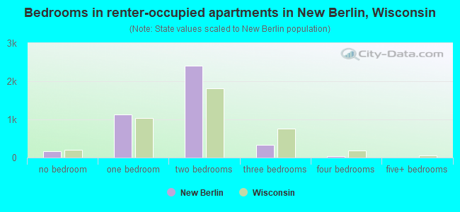 Bedrooms in renter-occupied apartments in New Berlin, Wisconsin