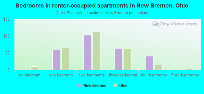 Bedrooms in renter-occupied apartments in New Bremen, Ohio