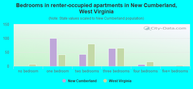 Bedrooms in renter-occupied apartments in New Cumberland, West Virginia