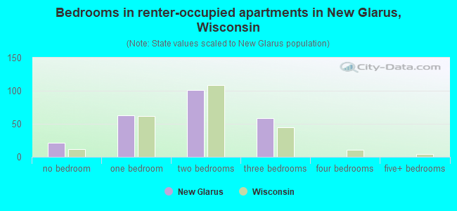 Bedrooms in renter-occupied apartments in New Glarus, Wisconsin