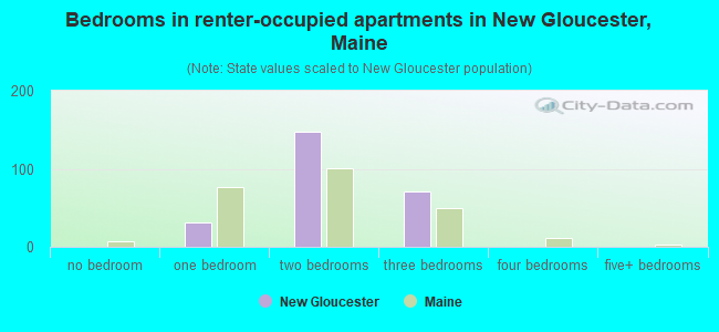 Bedrooms in renter-occupied apartments in New Gloucester, Maine