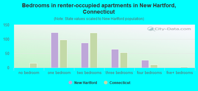 Bedrooms in renter-occupied apartments in New Hartford, Connecticut