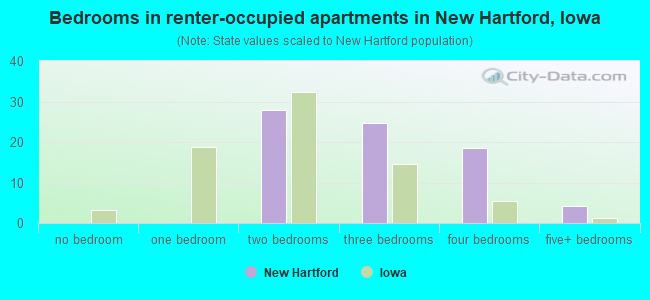 Bedrooms in renter-occupied apartments in New Hartford, Iowa