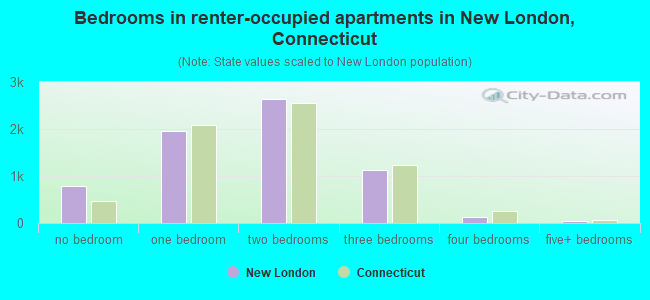 Bedrooms in renter-occupied apartments in New London, Connecticut