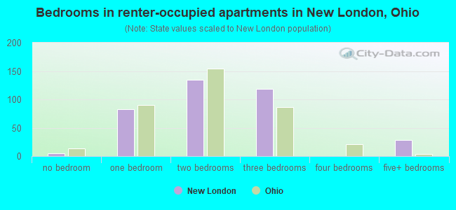 Bedrooms in renter-occupied apartments in New London, Ohio