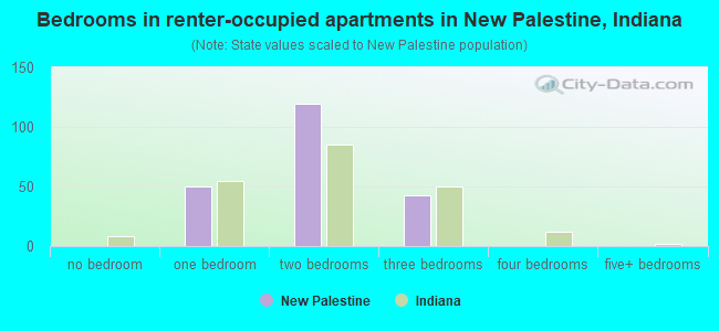 Bedrooms in renter-occupied apartments in New Palestine, Indiana
